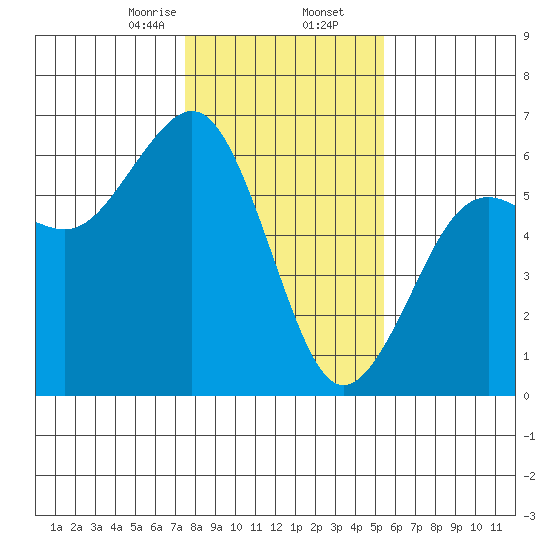 Humboldt Bay tide chart for Saturday, January 25, 2025
