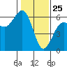 Humboldt Bay tide chart for Saturday, January 25, 2025