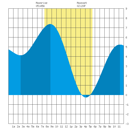Humboldt Bay tide chart for Sunday, January 26, 2025