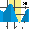 Humboldt Bay tide chart for Sunday, January 26, 2025