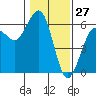 Humboldt Bay tide chart for Monday, January 27, 2025