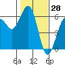 Humboldt Bay tide chart for Tuesday, January 28, 2025