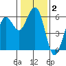 Humboldt Bay tide chart for Thursday, January 2, 2025