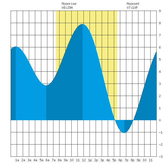 Humboldt Bay tide chart for Thursday, January 30, 2025