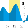 Humboldt Bay tide chart for Friday, January 3, 2025