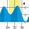 Humboldt Bay tide chart for Saturday, January 4, 2025