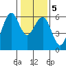 Humboldt Bay tide chart for Sunday, January 5, 2025