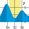 Humboldt Bay tide chart for Tuesday, January 7, 2025