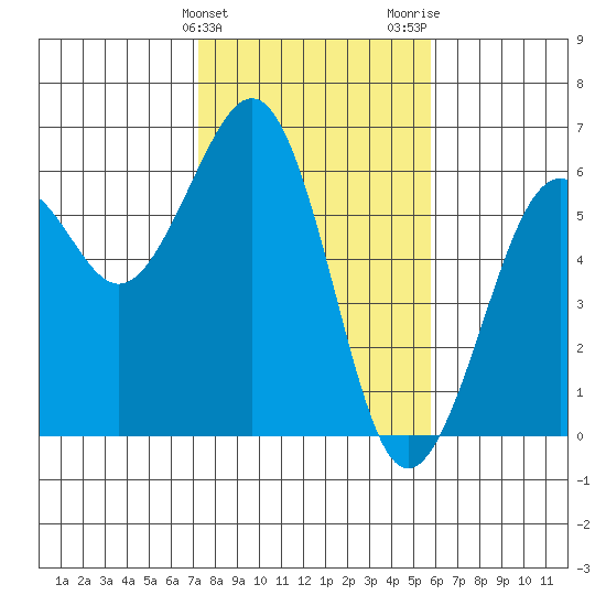 Humboldt Bay tide chart for Monday, February 10, 2025