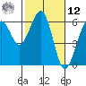 Humboldt Bay tide chart for Wednesday, February 12, 2025