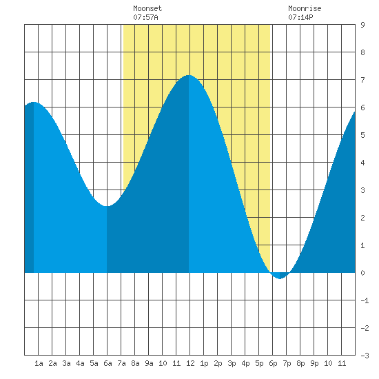 Humboldt Bay tide chart for Thursday, February 13, 2025