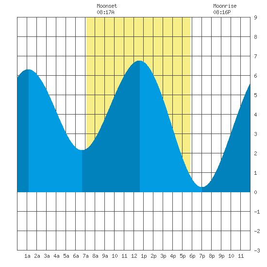 Humboldt Bay tide chart for Friday, February 14, 2025