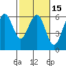 Humboldt Bay tide chart for Saturday, February 15, 2025