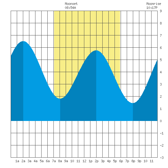 Humboldt Bay tide chart for Sunday, February 16, 2025