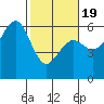 Humboldt Bay tide chart for Wednesday, February 19, 2025