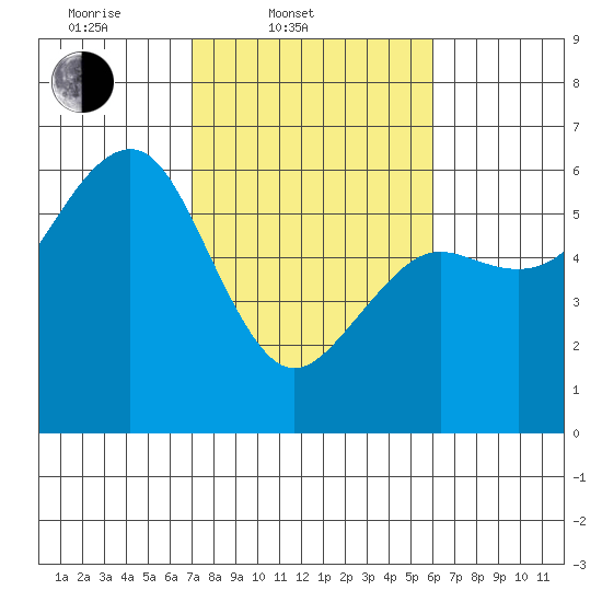 Humboldt Bay tide chart for Thursday, February 20, 2025