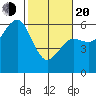 Humboldt Bay tide chart for Thursday, February 20, 2025