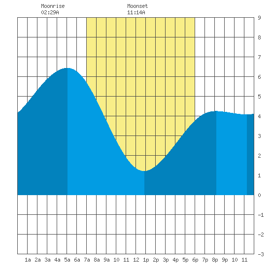 Humboldt Bay tide chart for Friday, February 21, 2025