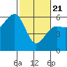 Humboldt Bay tide chart for Friday, February 21, 2025