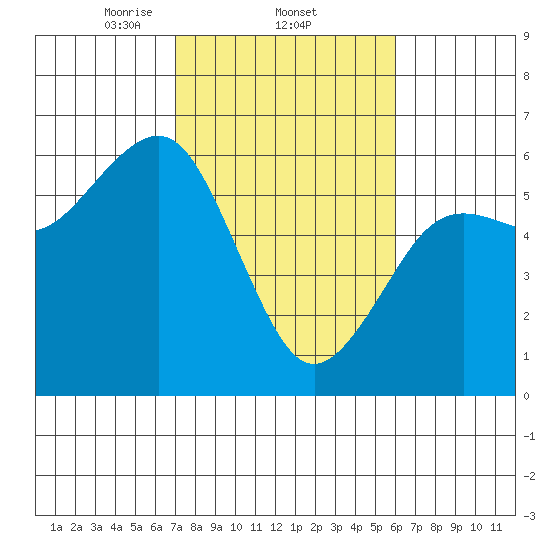 Humboldt Bay tide chart for Saturday, February 22, 2025