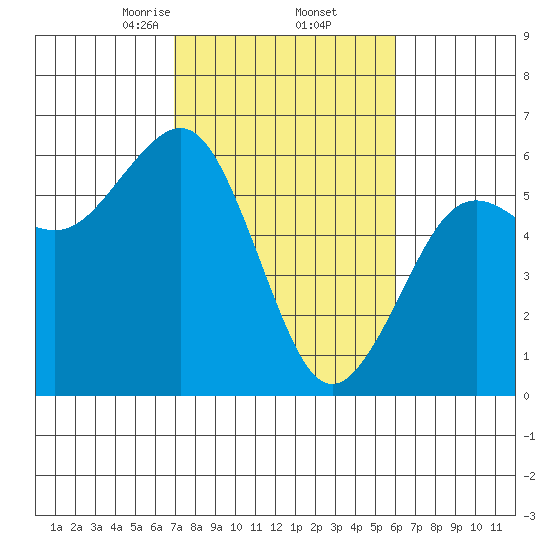 Humboldt Bay tide chart for Sunday, February 23, 2025