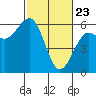 Humboldt Bay tide chart for Sunday, February 23, 2025