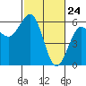 Humboldt Bay tide chart for Monday, February 24, 2025
