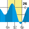 Humboldt Bay tide chart for Wednesday, February 26, 2025