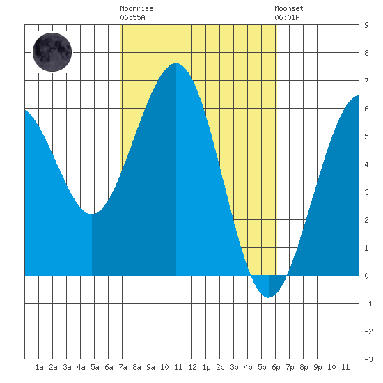 Humboldt Bay tide chart for Thursday, February 27, 2025