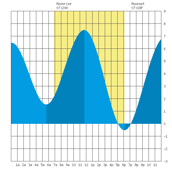 Humboldt Bay tide chart for Friday, February 28, 2025