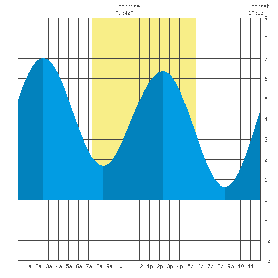 Humboldt Bay tide chart for Sunday, February 2, 2025
