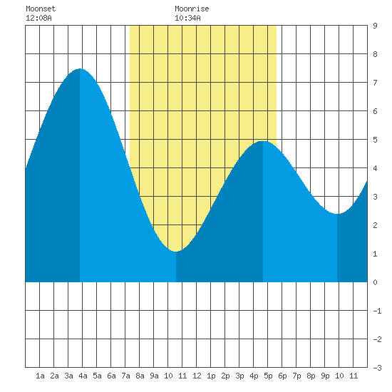 Humboldt Bay tide chart for Tuesday, February 4, 2025