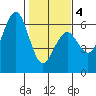 Humboldt Bay tide chart for Tuesday, February 4, 2025