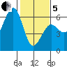 Humboldt Bay tide chart for Wednesday, February 5, 2025