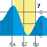 Humboldt Bay tide chart for Friday, February 7, 2025
