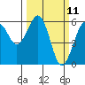 Humboldt Bay tide chart for Tuesday, March 11, 2025