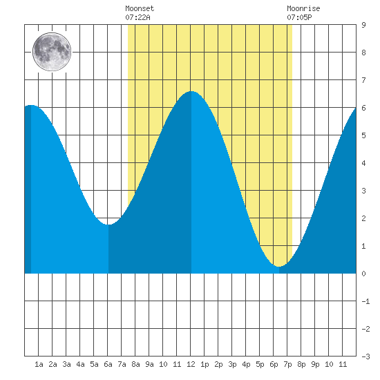 Humboldt Bay tide chart for Thursday, March 13, 2025