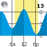 Humboldt Bay tide chart for Thursday, March 13, 2025