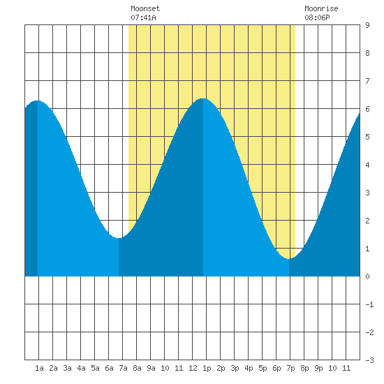 Humboldt Bay tide chart for Friday, March 14, 2025
