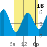 Humboldt Bay tide chart for Sunday, March 16, 2025