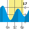 Humboldt Bay tide chart for Monday, March 17, 2025