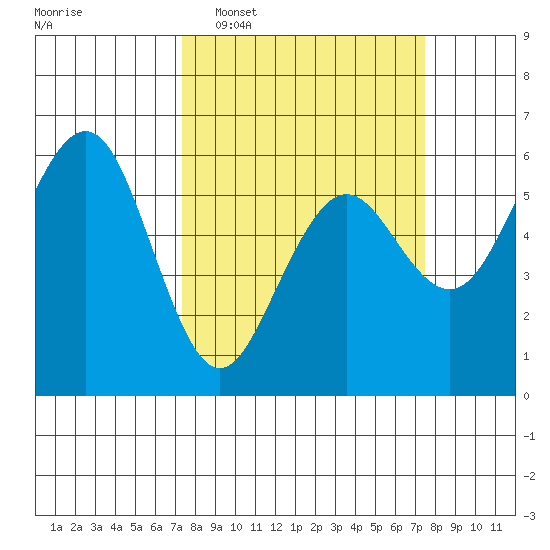 Humboldt Bay tide chart for Tuesday, March 18, 2025