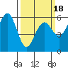 Humboldt Bay tide chart for Tuesday, March 18, 2025