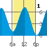 Humboldt Bay tide chart for Saturday, March 1, 2025