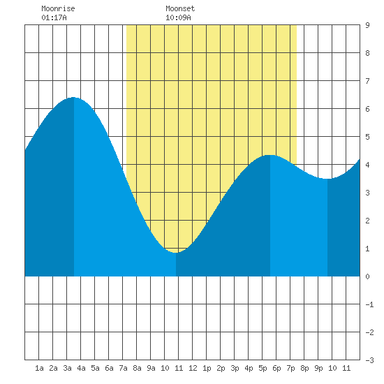Humboldt Bay tide chart for Thursday, March 20, 2025