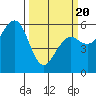 Humboldt Bay tide chart for Thursday, March 20, 2025