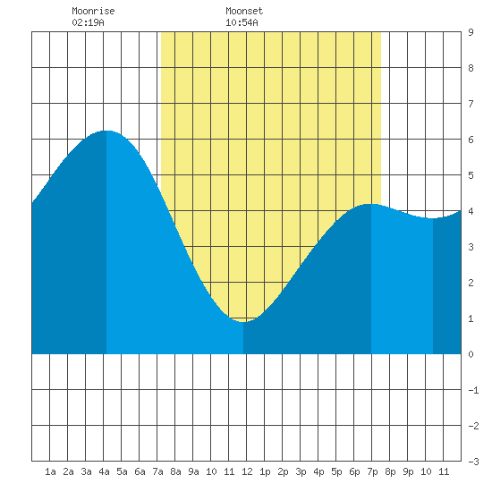 Humboldt Bay tide chart for Friday, March 21, 2025
