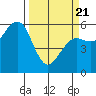 Humboldt Bay tide chart for Friday, March 21, 2025