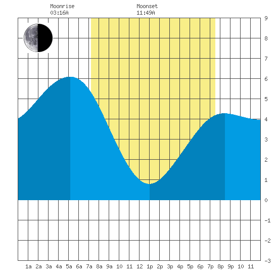 Humboldt Bay tide chart for Saturday, March 22, 2025