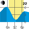 Humboldt Bay tide chart for Saturday, March 22, 2025